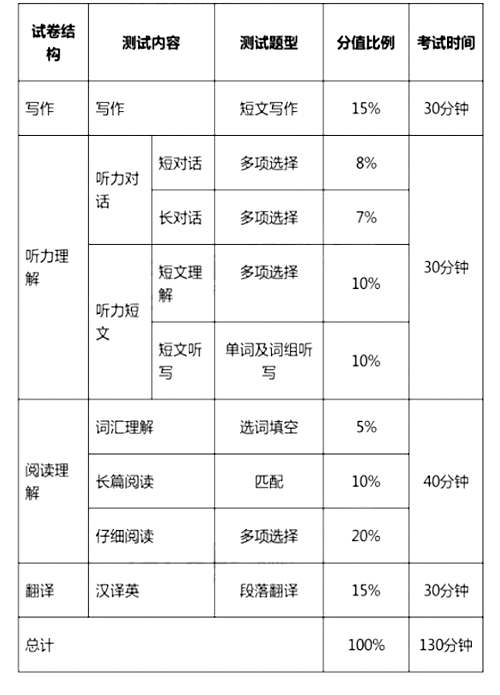 大學(xué)英語四、六級(jí)考試今年12月起改革