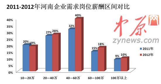 2012年人才白皮書圖一、2011-2012年河南企業(yè)需求崗位薪酬區(qū)間對比