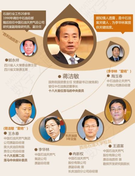 蔣潔敏等關(guān)系圖表。