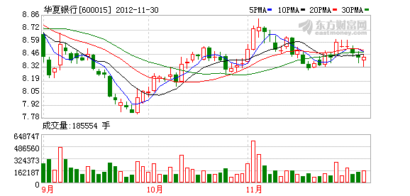 華夏銀行K圖 華夏銀行K圖