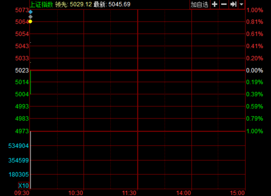 開盤:兩市分化滬指漲0.45% 酒店及餐飲板塊領(lǐng)漲 開盤:兩市分化滬指漲0.45% 酒店及餐飲板塊領(lǐng)漲