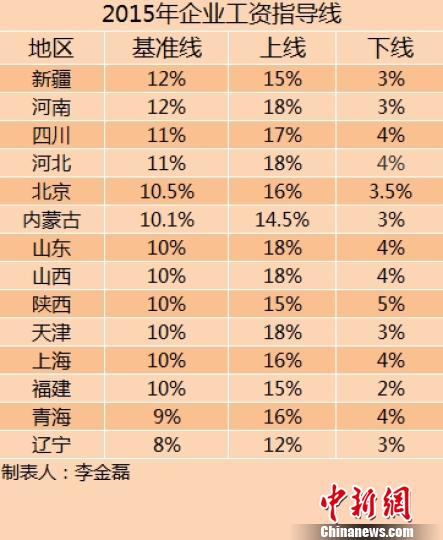 14省份2015年企業(yè)工資指導線。