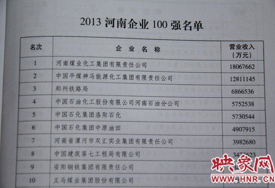 河南企業(yè)100強(qiáng)“榜單”前10強(qiáng) 河南企業(yè)100強(qiáng)“榜單”前10強(qiáng)