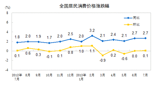 2013年7月全國居民消費(fèi)價(jià)格總水平同比上漲2.7% 2013年7月全國居民消費(fèi)價(jià)格總水平同比上漲2.7%