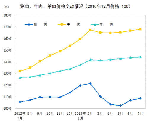 2013年7月全國居民消費(fèi)價(jià)格總水平同比上漲2.7% 2013年7月全國居民消費(fèi)價(jià)格總水平同比上漲2.7%