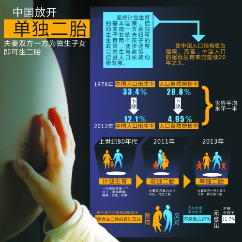 中央決定放開(kāi)“單獨(dú)生二胎”，一下子將影響1500萬(wàn)~2000萬(wàn)人的選擇。