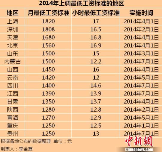 　2014年全國已有15個地區(qū)上調了最低工資標準。