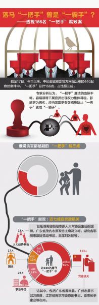 圖說“一把手”腐敗 圖說“一把手”腐敗