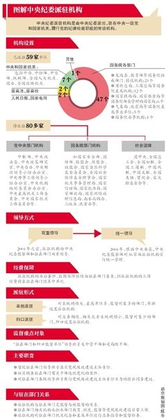 圖解中紀(jì)委派駐機(jī)構(gòu) 圖解中紀(jì)委派駐機(jī)構(gòu)