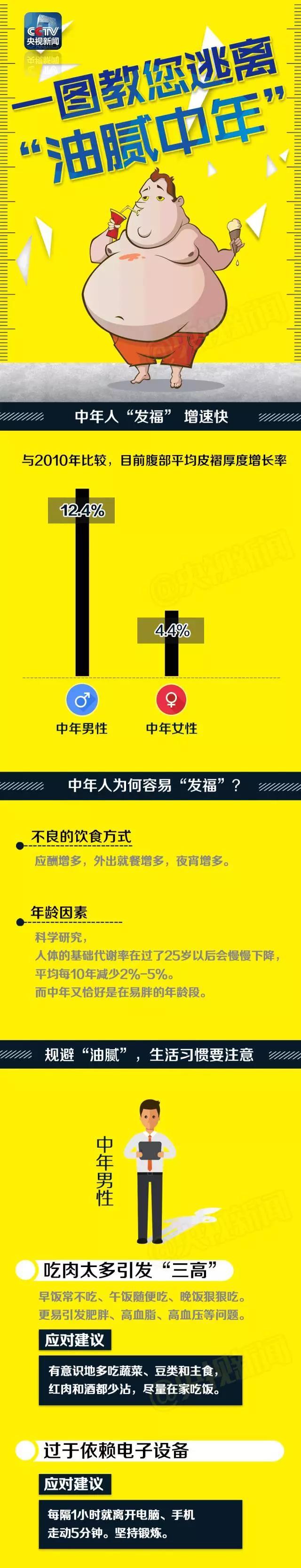 一圖教您逃離“油膩中年”！