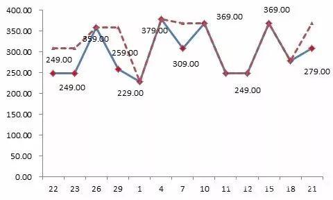 京東平臺(tái)某款標(biāo)稱(chēng)為“博洋家紡”品牌的床上用品，價(jià)格忽高忽低，“雙11”前最低價(jià)格為229元，之后曾經(jīng)提價(jià)到379元，“雙11”價(jià)格調(diào)低為249元，仍然比此前的最低價(jià)高出20元。