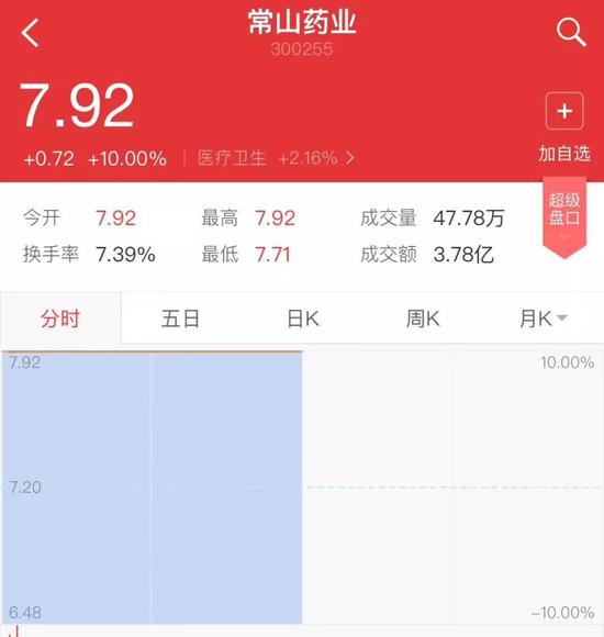 ▲“常山藥業(yè)”散布出“中國男人1.4億那啥”的消息后，股票曾兩度漲停。