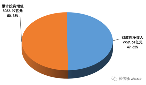 財政撥入資金情況顯示：2016年，財政性凈撥入全國社?；鹳Y金和股份700.60億元。其中：中央財政預(yù)算撥款200億元；國有股減轉(zhuǎn)持資金和股份金額185.00億元；彩票公益金315.60億元。