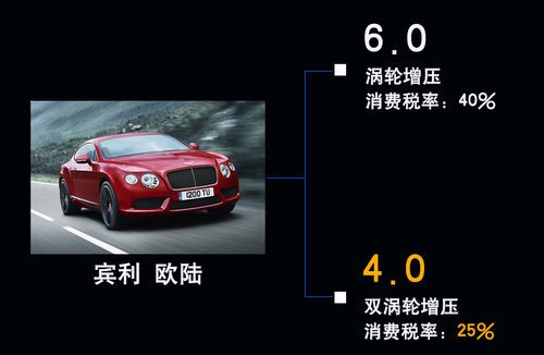 賓利將產“小排量”車型 為中國市場定制 賓利將產“小排量”車型 為中國市場定制