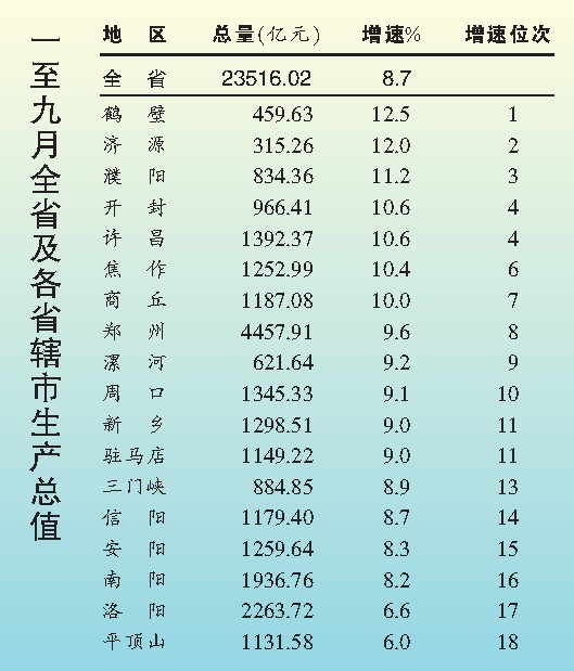 河南18地市前9個月GDP:鄭州總量第1 鶴壁增速第1 河南18地市前9個月GDP:鄭州總量第1 鶴壁增速第1