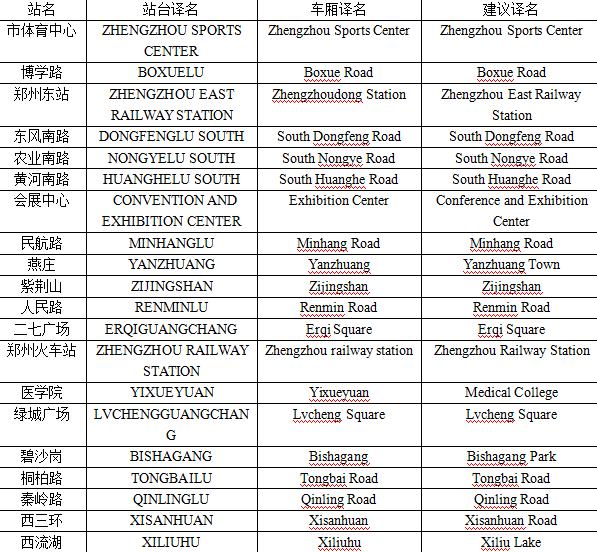 史女士給記者發(fā)來(lái)了自己對(duì)于鄭州地鐵各個(gè)站名翻譯的建議。