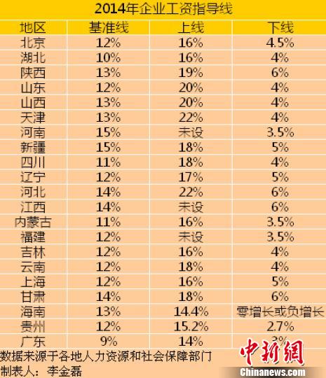 21省份公布2014年工資指導(dǎo)線平均漲幅下調(diào)(表) 21省份公布2014年工資指導(dǎo)線平均漲幅下調(diào)(表)