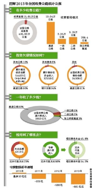 收費公路去年虧661億元遭質(zhì)疑 收費公路去年虧661億元遭質(zhì)疑