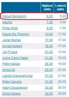 國內(nèi)一些媒體在報道中甚至用了“村上春樹：今年想得諾獎”這樣的標(biāo)題。