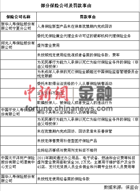 保監(jiān)會2月開64張罰單陽光人壽被罰140萬居首 保監(jiān)會2月開64張罰單陽光人壽被罰140萬居首